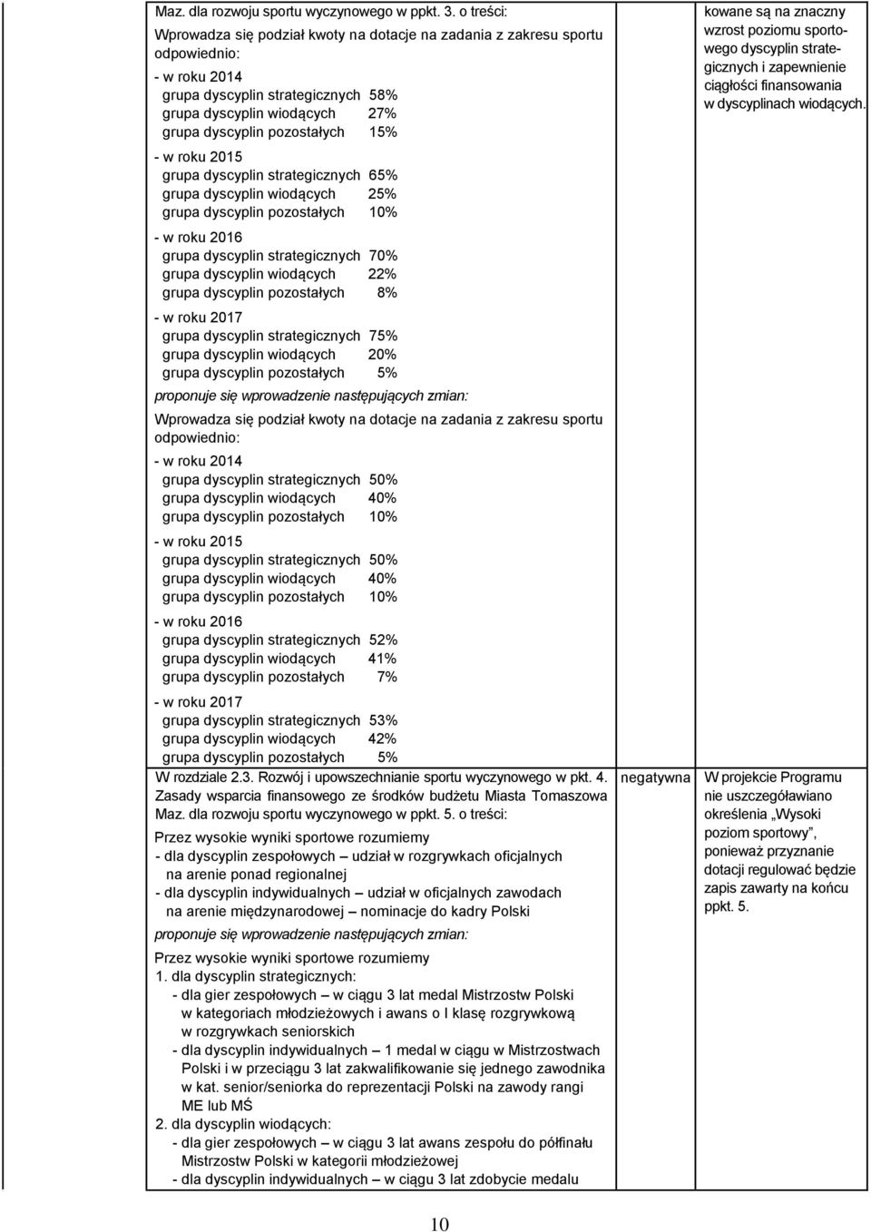 15% - w roku 2015 grupa dyscyplin strategicznych 65% grupa dyscyplin wiodących 25% grupa dyscyplin pozostałych 10% - w roku 2016 grupa dyscyplin strategicznych 70% grupa dyscyplin wiodących 22% grupa