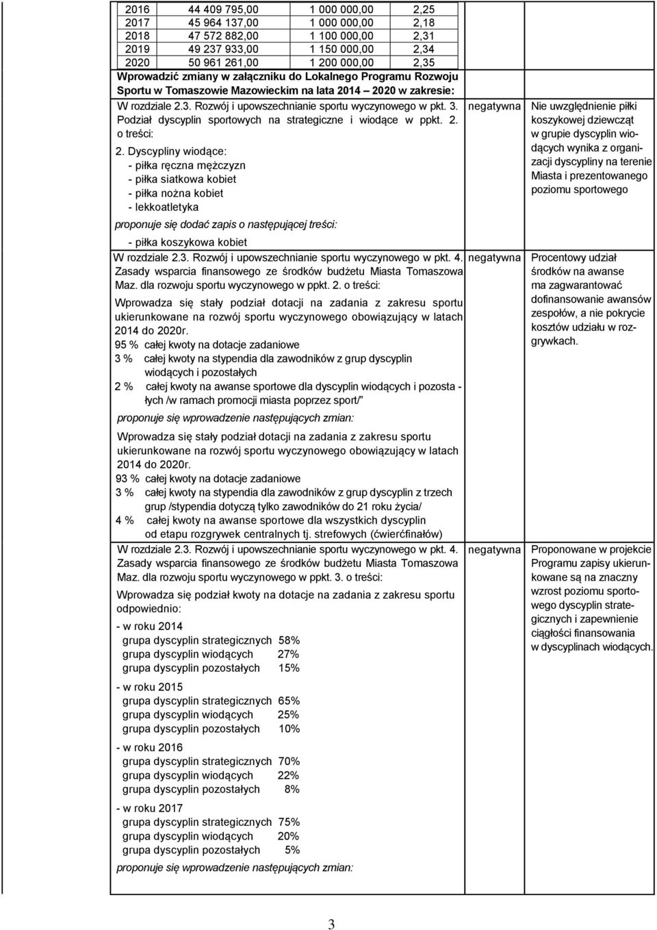 Podział dyscyplin sportowych na strategiczne i wiodące w ppkt. 2. o treści: 2.