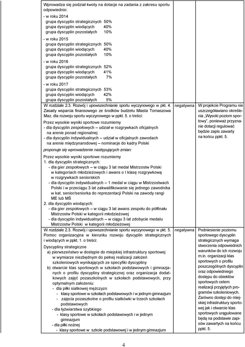 pozostałych 7% - w roku 2017 grupa dyscyplin strategicznych 53% grupa dyscyplin wiodących 42% grupa dyscyplin pozostałych 5% W rozdziale 2.3. Rozwój i upowszechnianie sportu wyczynowego w pkt. 4. Zasady wsparcia finansowego ze środków budżetu Miasta Tomaszowa Maz.