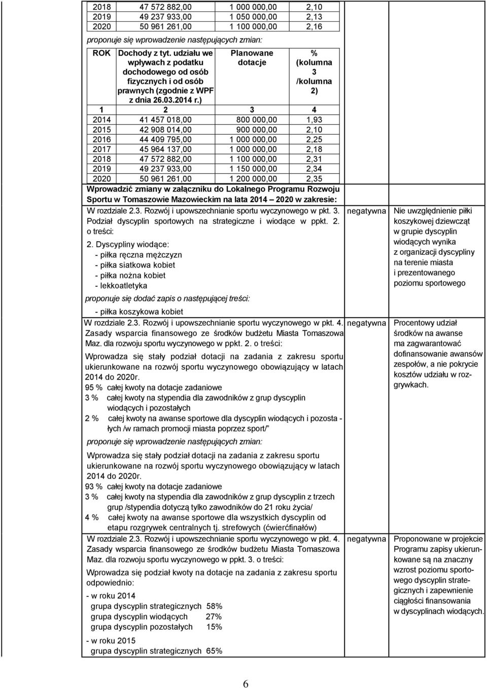 ) Planowane dotacje % (kolumna 3 /kolumna 2) 1 2 3 4 2014 41 457 018,00 800 000,00 1,93 2015 42 908 014,00 900 000,00 2,10 2016 44 409 795,00 1 000 000,00 2,25 2017 45 964 137,00 1 000 000,00 2,18