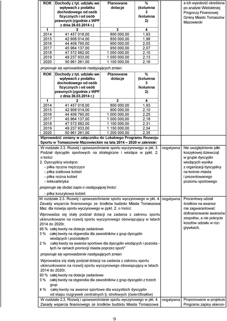 47 572 882,00 1 000 000,00 2,10 2019 49 237 933,00 1 050 000,00 2,13 2020 50 961 261,00 1 100 000,00 2,16 ) Planowane dotacje % (kolumna 3 /kolumna 2) 1 2 3 4 2014 41 457 018,00 800 000,00 1,93 2015