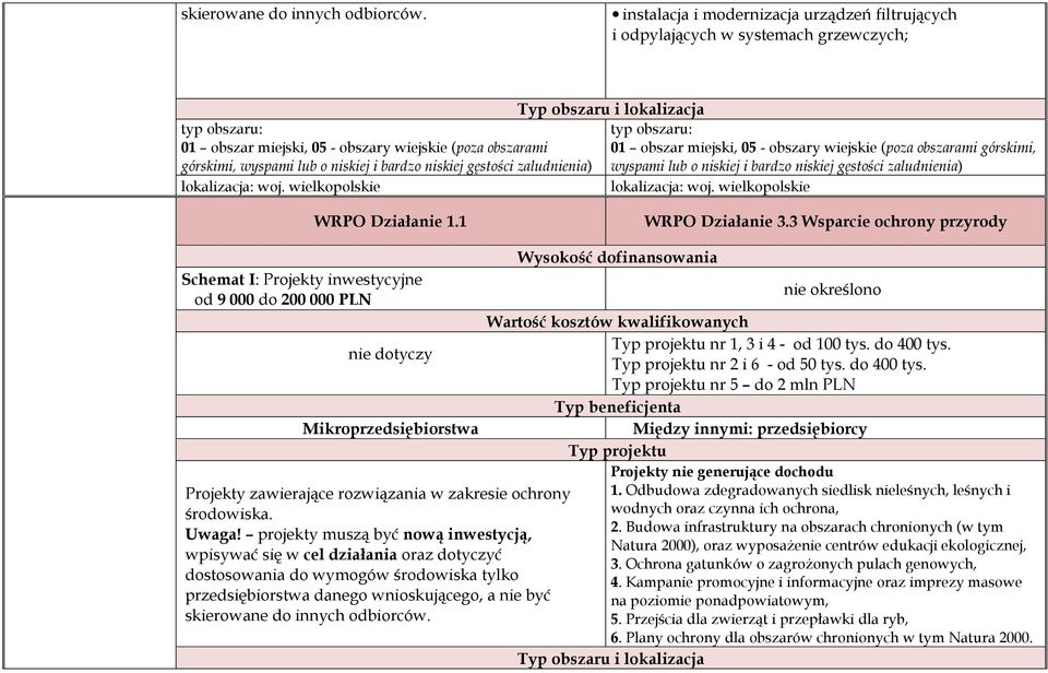 gęstości zaludnienia) Typ obszaru i lokalizacja 01 obszar miejski, 05 - obszary wiejskie (poza obszarami górskimi, wyspami lub o niskiej i bardzo niskiej gęstości zaludnienia) WRPO Działanie 1.