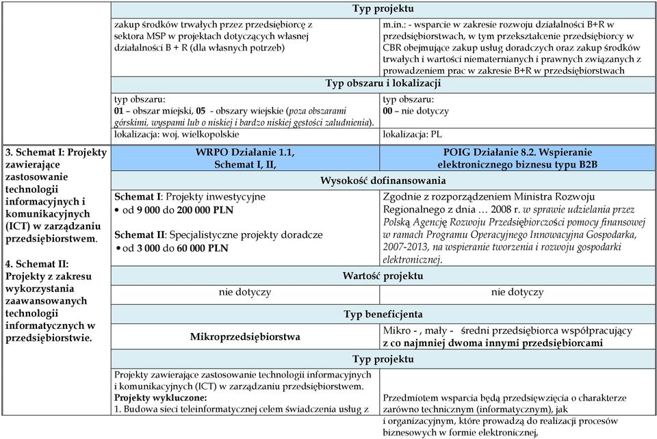 zakup środków trwałych przez przedsiębiorcę z sektora MSP w projektach dotyczących własnej działalności B + R (dla własnych potrzeb) 01 obszar miejski, 05 - obszary wiejskie (poza obszarami górskimi,