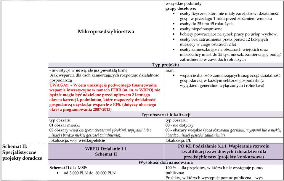 estycyjne w ramach EFRR (m. in. w WRPO) nie będzie mogło być udzielone przed upływem 2 letniego okresu karencji, podmiotom, które rozpoczęły działalność gospodarczą uzyskując wsparcie z EFS.