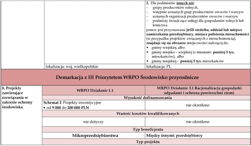 znajduje się na obszarze miejscowości naleŝącej do: gminy wiejskiej, albo gminy miejsko wiejskiej (z miastami poniŝej 5 tys. mieszkańców), albo gminy miejskiej - poniŝej 5 tys.