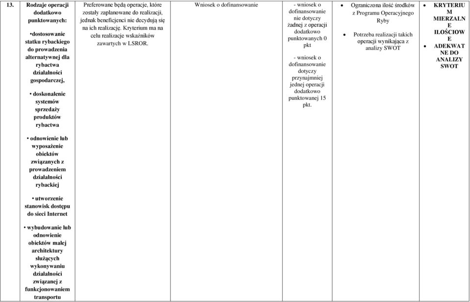 Wniosek o dofinansowanie - wniosek o dofinansowanie nie dotyczy żadnej z operacji dodatkowo punktowanych 0 pkt - wniosek o dofinansowanie dotyczy przynajmniej jednej operacji dodatkowo punktowanej 15
