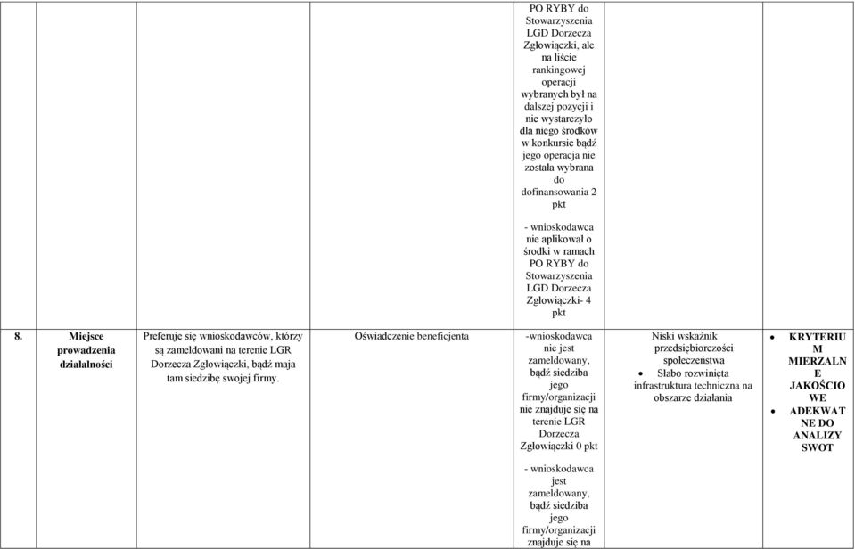 iejsce prowadzenia działalności Preferuje się wnioskodawców, którzy są zameldowani na terenie LGR Dorzecza Zgłowiączki, bądź maja tam siedzibę swojej firmy.