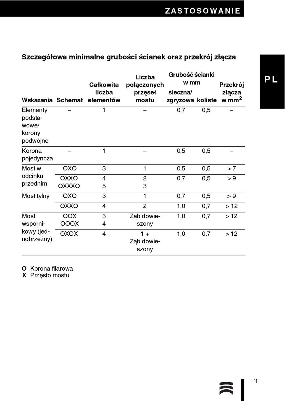 Most w odcinku przednim 1 0,5 0,5 OXO 3 1 0,5 0,5 > 7 OXXO 4 2 0,7 0,5 > 9 OXXXO 5 3 Most tylny OXO 3 1 0,7 0,5 > 9 OXXO 4 2 1,0 0,7 > 12 Most