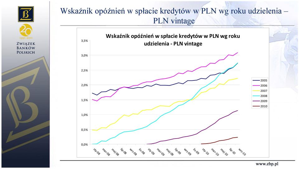 2,5% 2,0% 1,5% 2005 2006 2007 2008 2009 2010 1,0% 0,5% 0,0% sty-08 mar-08 maj-08