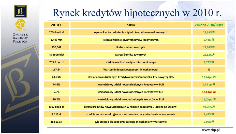 Nazwa Zmiana 2010/2009 263,6 mld zł ogólna ota zadłużenia z tytułu kredytów mieszkaniowych 22,69% 1,448 mln liczba aktualnie czynnych umów kredytowych 5,44% 230,061 liczba umów zawartych 21,76%