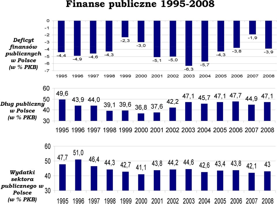 Wydatki sektora publicznego w Polsce (w % PKB) 6 5 4 3 6 5 4 3 49,6 2 47,1 45,7 47,1 47,7 44,9 47,1 43,9 44, 39,1 39,6 36,8 37,6 42,2