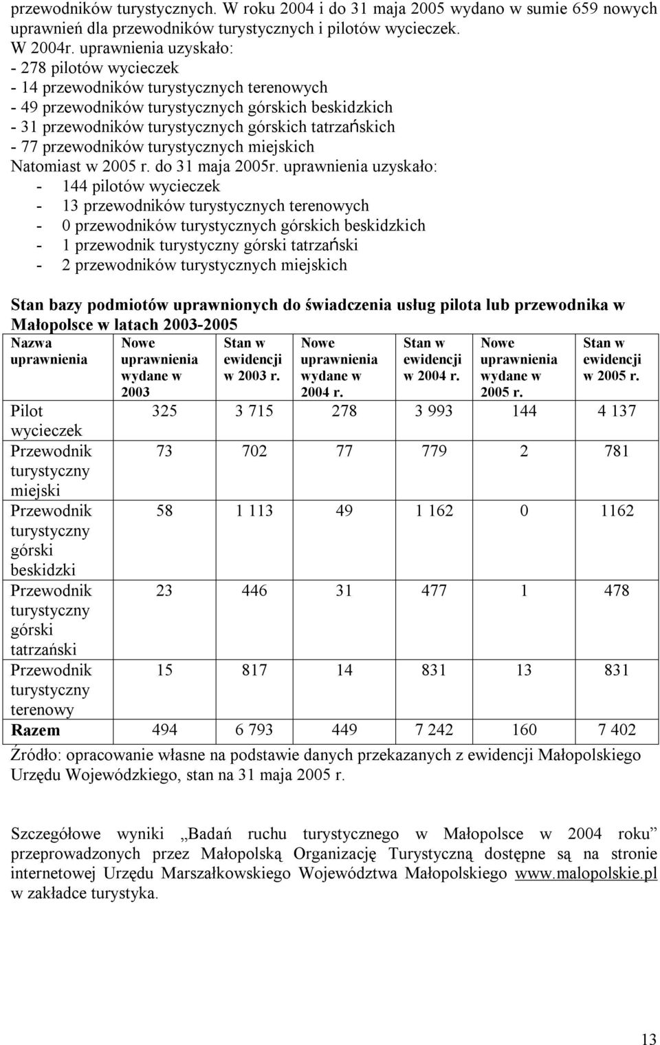 77 przewodników turystycznych miejskich Natomiast w 2005 r. do 31 maja 2005r.