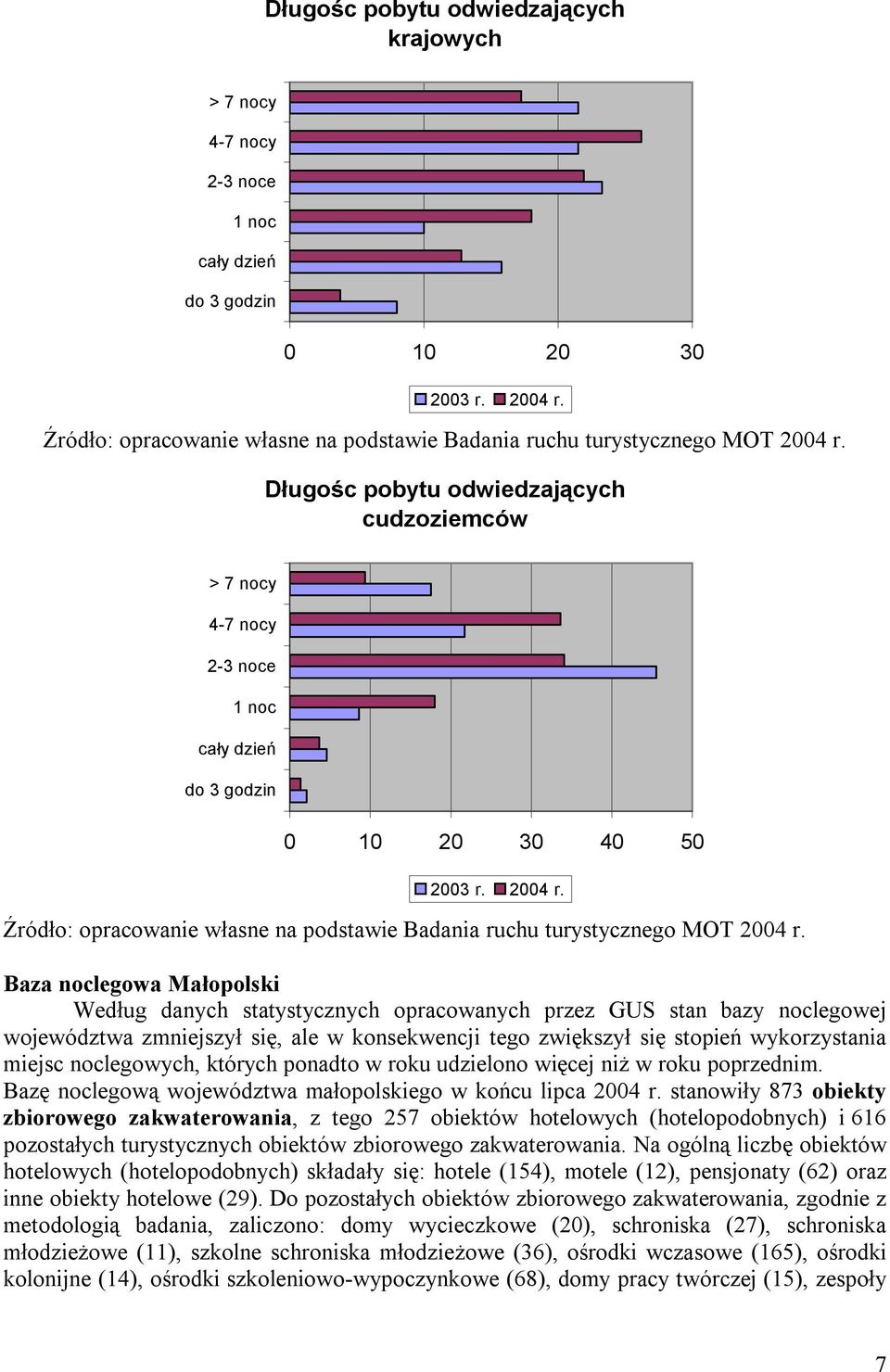 Długośc pobytu odwiedzających cudzoziemców > 7 nocy 4-7 nocy 2-3 noce 1 noc cały dzień do 3 godzin 0 10 20 30 40 50 2003 r. 2004 r.