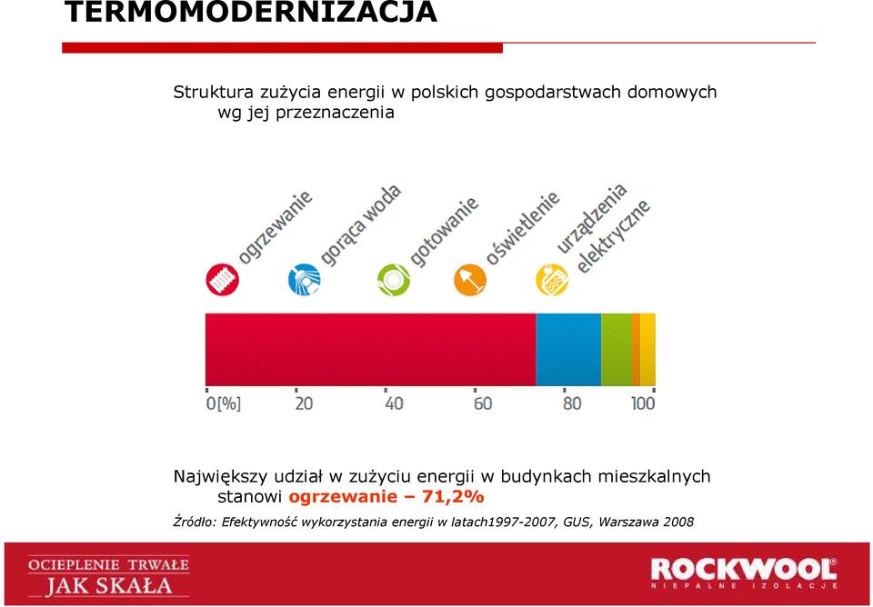 budynkach mieszkalnych stanowi ogrzewanie 71,2% Źródło: