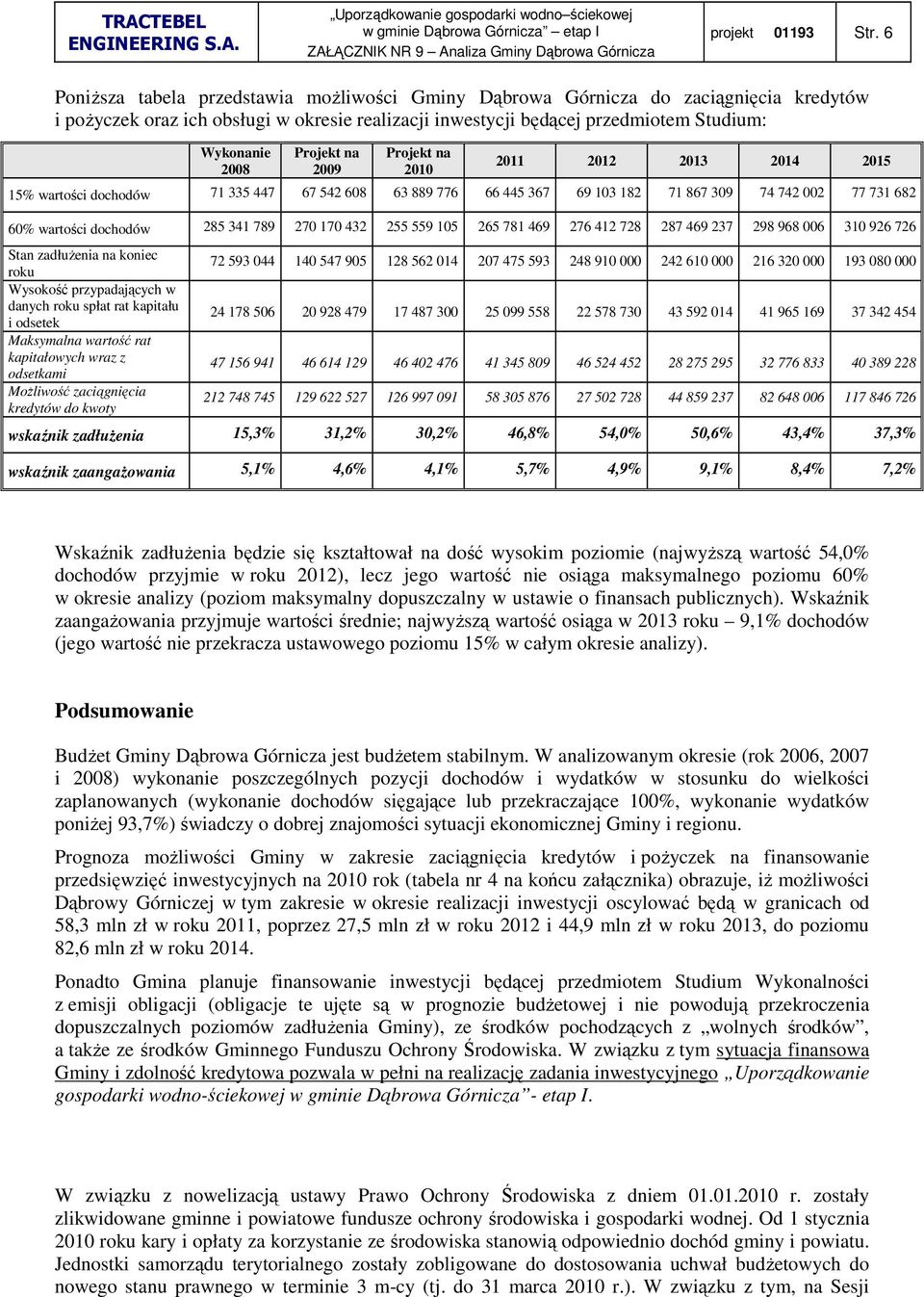 Projekt na 2009 Projekt na 2010 2011 2012 2013 2014 2015 15% wartości dochodów 71 335 447 67 542 608 63 889 776 66 445 367 69 103 182 71 867 309 74 742 002 77 731 682 60% wartości dochodów 285 341