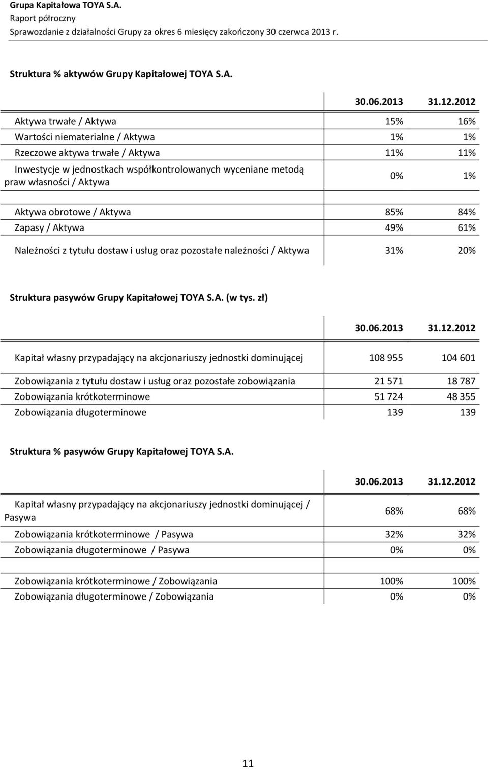 0% 1% Aktywa obrotowe / Aktywa 85% 84% Zapasy / Aktywa 49% 61% Należności z tytułu dostaw i usług oraz pozostałe należności / Aktywa 31% 20% Struktura pasywów Grupy Kapitałowej TOYA S.A. (w tys.