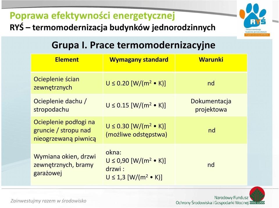 dachu / stropodachu Ocieplenie podłogi na gruncie / stropu nad nieogrzewaną piwnicą Wymiana okien,