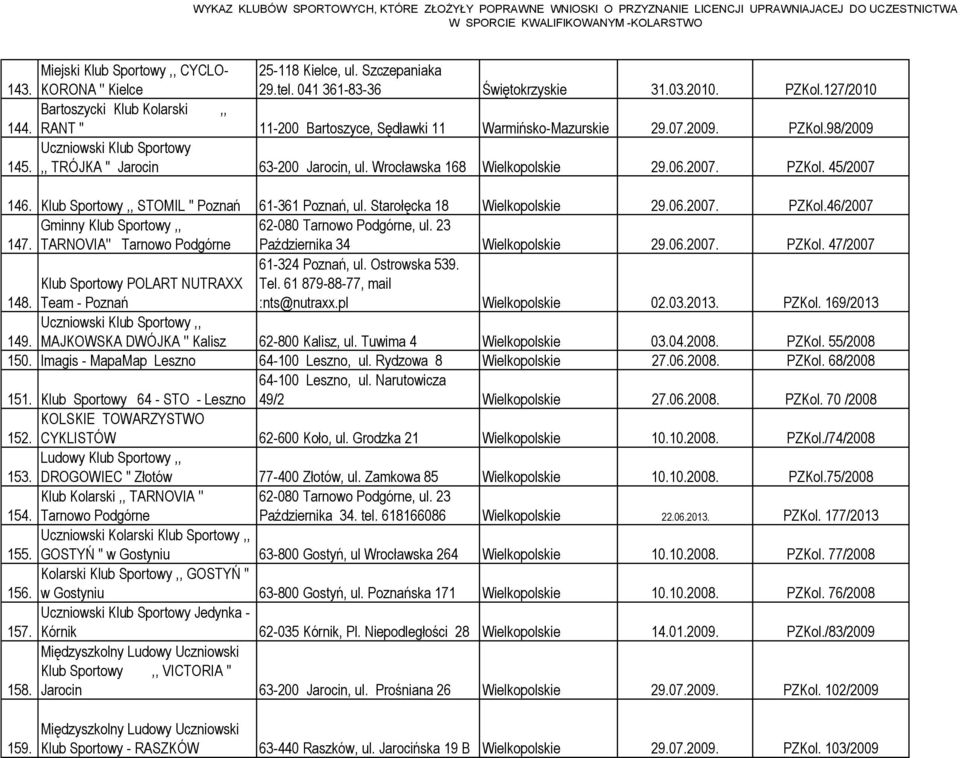 PZKol. 45/2007 146. Klub Sportowy,, STOMIL '' Poznań 61-361 Poznań, ul. Starołęcka 18 Wielkopolskie 29.06.2007. PZKol.46/2007 Gminny Klub Sportowy,, 62-080 Tarnowo Podgórne, ul. 23 147.