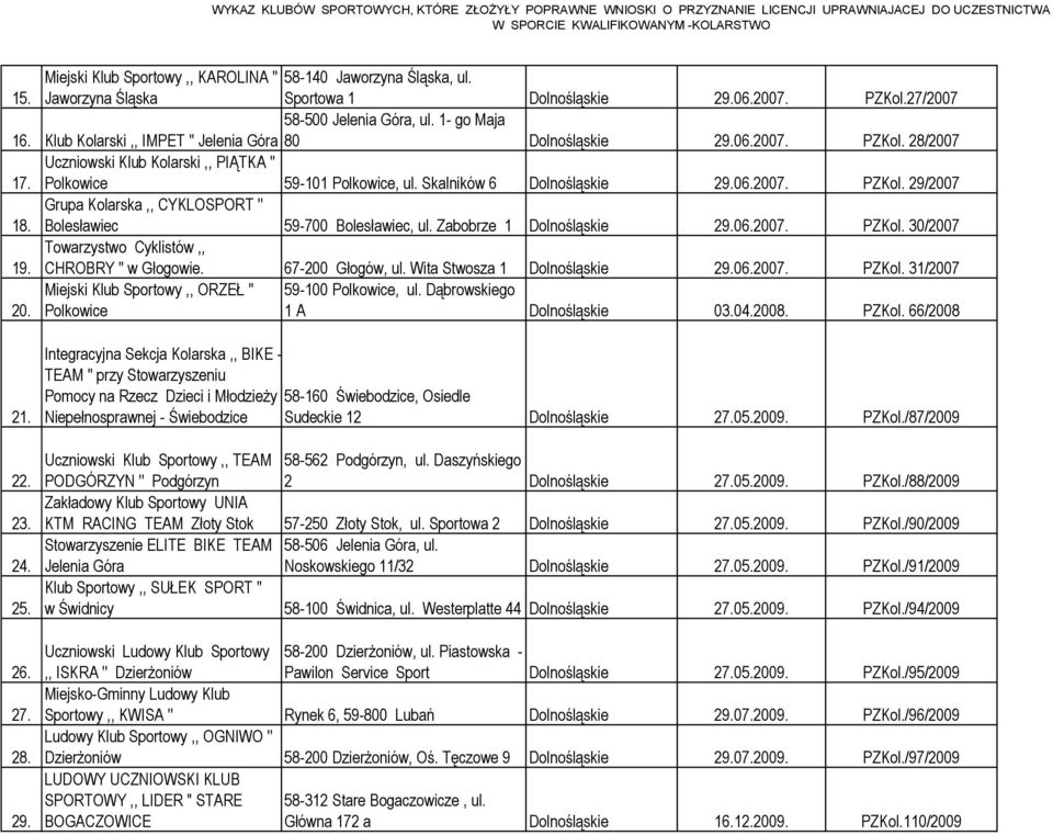 Grupa Kolarska,, CYKLOSPORT '' Bolesławiec 59-700 Bolesławiec, ul. Zabobrze 1 Dolnośląskie 29.06.2007. PZKol. 30/2007 19. Towarzystwo Cyklistów,, CHROBRY '' w Głogowie. 67-200 Głogów, ul.