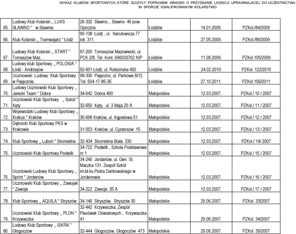 696033762 NIP Łódzkie 11.09.2009. PZKol.105/2009 Ludowy klub Sportowy,, POLONIA '' Łódź - Andrzejów 92-601 Łódź, ul. Rokicińska 450 Łódzkie 24.02.2010. PZKol. 122/2010 Uczniowski Ludowy Klub Sportowy 98-330 Pajęczno, ul.