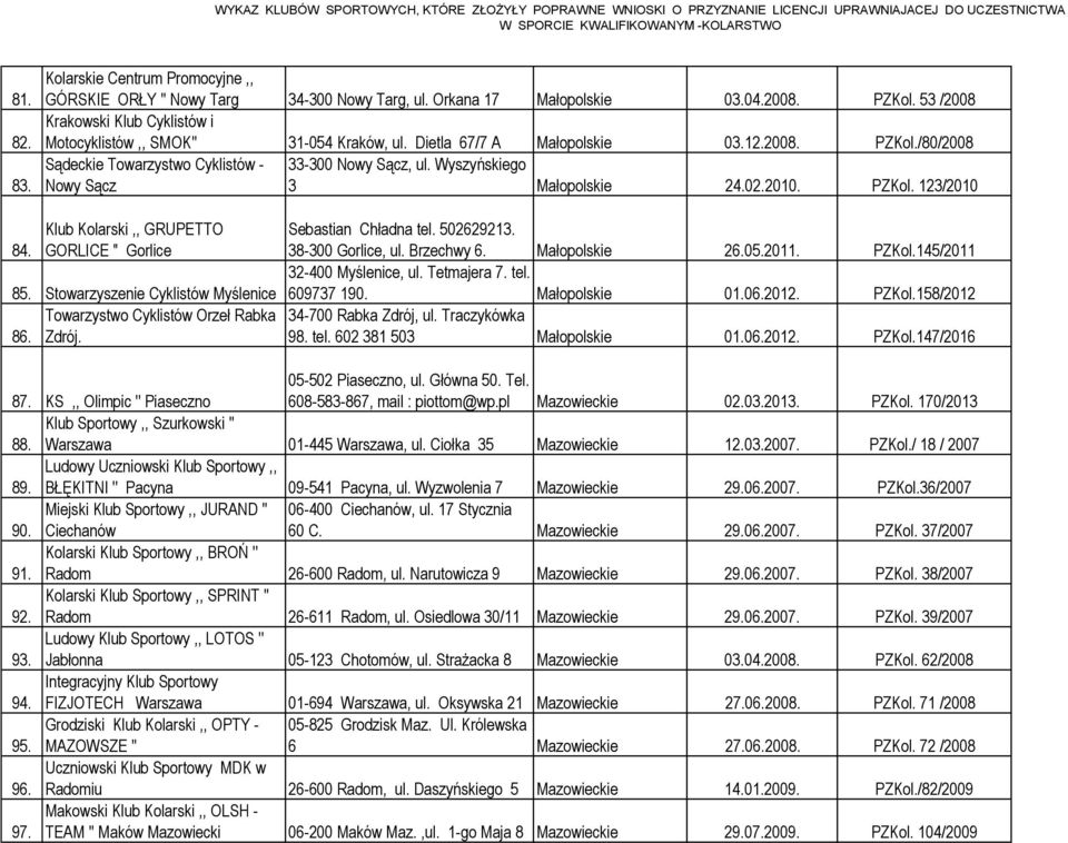 Wyszyńskiego Nowy Sącz 3 Małopolskie 24.02.2010. PZKol. 123/2010 84. Klub Kolarski,, GRUPETTO GORLICE " Gorlice 85. Stowarzyszenie Cyklistów Myślenice Towarzystwo Cyklistów Orzeł Rabka 86. Zdrój.