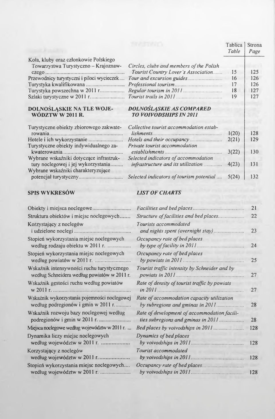 .. Turystyczne obiekty indywidualnego zakwaterowania... Wybrane wskaźniki dotyczące infrastruktury noclegowej i jej wykorzystania... Wybrane wskaźniki charakteryzujące potencjał turystyczny.