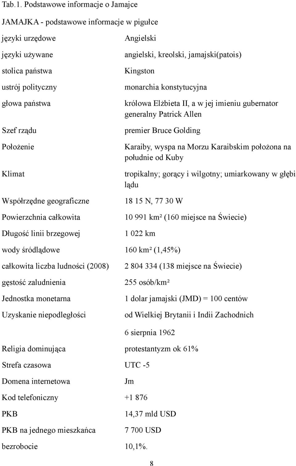 geograficzne Powierzchnia całkowita Długość linii brzegowej Angielski angielski, kreolski, jamajski(patois) Kingston monarchia konstytucyjna królowa Elżbieta II, a w jej imieniu gubernator generalny