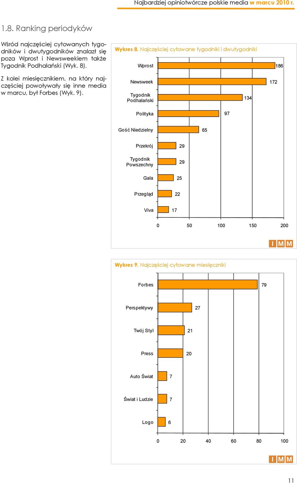Najczęściej cytowane tygodniki i dwutygodniki Wprost 186 Z kolei miesięcznikiem, na który najczęściej powoływały się inne media w marcu, był Forbes (Wyk.