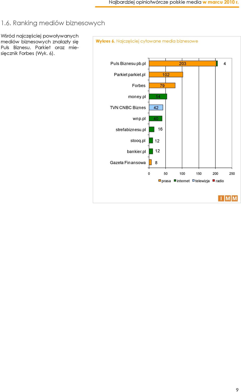 Najczęściej cytowane media biznesowe Puls Biznesu pb.pl 203 4 Parkiet parkiet.pl Forbes money.