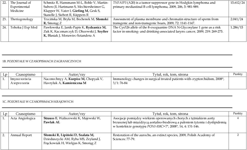 Tohoku J Exp Med Pawłowska E, Janik-Papis K, Rydzanicz M, Zuk K, Kaczmarczyk D, Olszewski J, Szyfter K, Błasiak J, Morawiec-Sztandera A TNFAIP (A20) is a tumor suppressor gene in Hodgkin lymphoma and