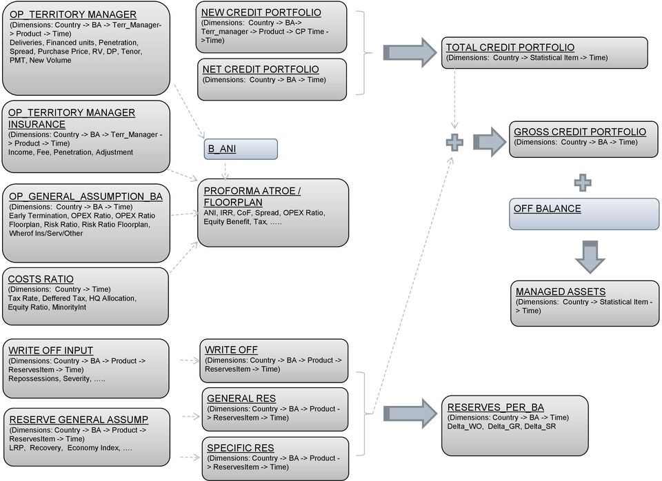 INSURANCE (Dimensions: Country -> BA -> Terr_Manager - > Product -> Time) Income, Fee, Penetration, Adjustment B_ANI GROSS CREDIT PORTFOLIO OP_GENERAL_ASSUMPTION_BA Early Termination, OPEX Ratio,