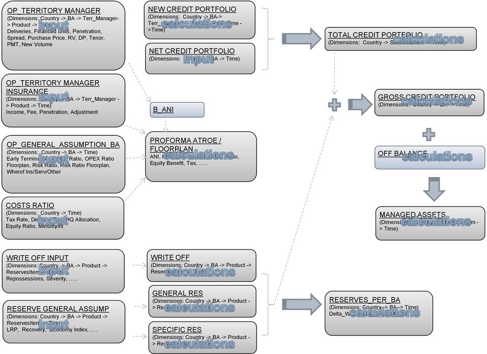 INSURANCE (Dimensions: Country -> BA -> Terr_Manager - > Product -> Time) Income, Fee, Penetration, Adjustment B_ANI GROSS CREDIT PORTFOLIO OP_GENERAL_ASSUMPTION_BA Early Termination, OPEX Ratio,