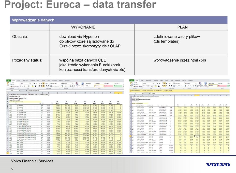 Eureki przez skoroszyty xls / OLAP Pożądany status: wspólna baza danych CEE