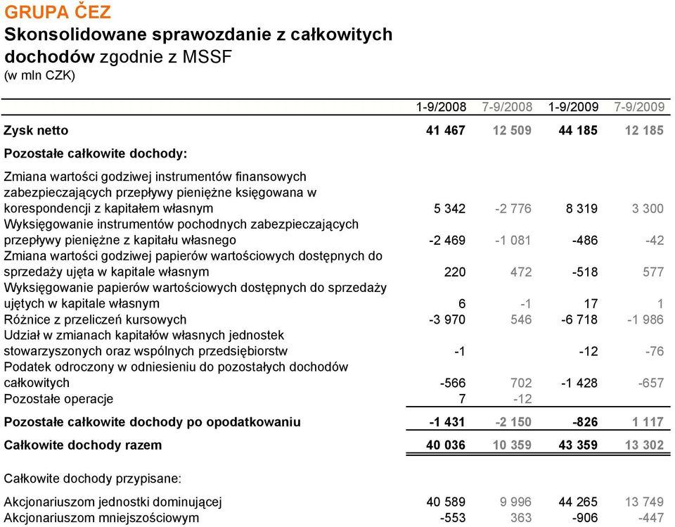 przepływy pieniężne z kapitału własnego -2 469-1 081-486 -42 Zmiana wartości godziwej papierów wartościowych dostępnych do sprzedaży ujęta w kapitale własnym 220 472-518 577 Wyksięgowanie papierów