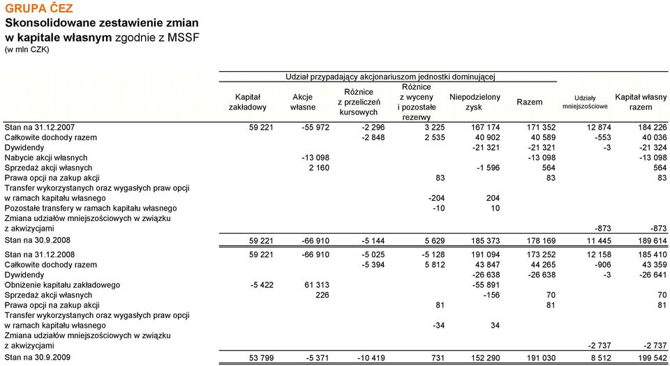 2007 59 221-55 972-2 296 3 225 167 174 171 352 12 874 184 226 Całkowite dochody razem -2 848 2 535 40 902 40 589-553 40 036 Dywidendy -21 321-21 321-3 -21 324 Nabycie akcji własnych -13 098-13 098-13