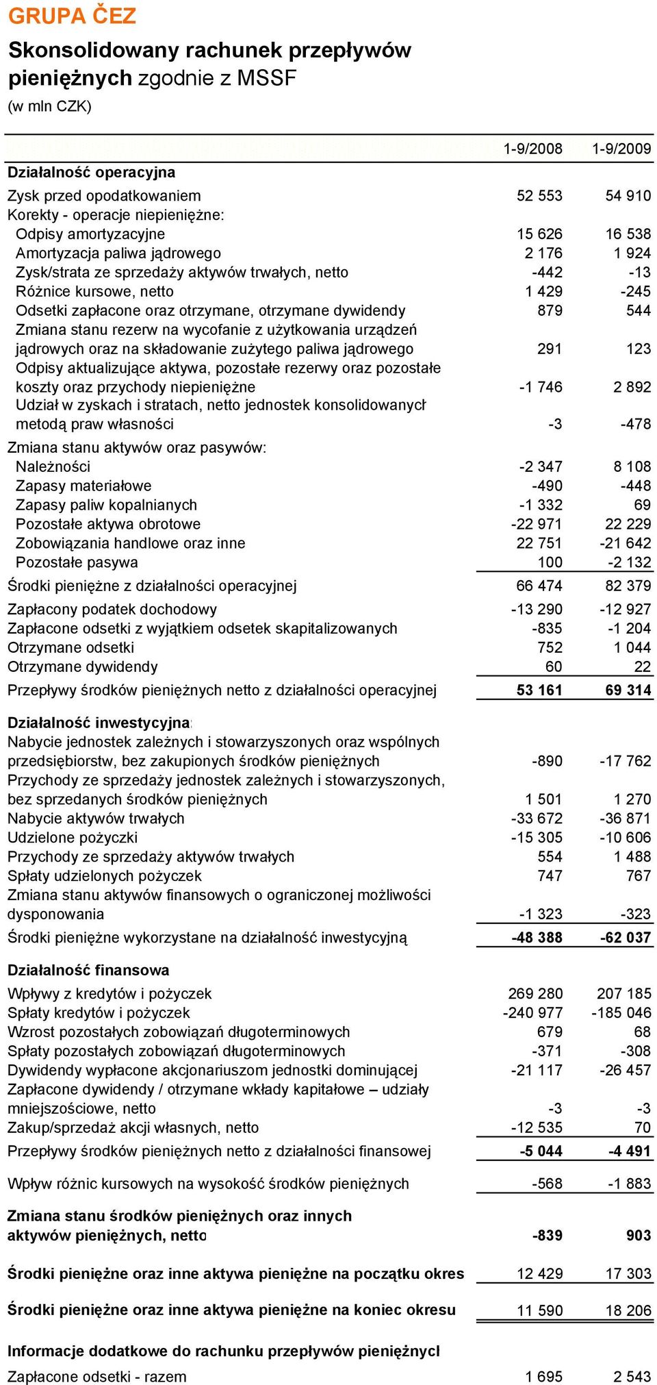 544 Zmiana stanu rezerw na wycofanie z użytkowania urządzeń jądrowych oraz na składowanie zużytego paliwa jądrowego 291 123 Odpisy aktualizujące aktywa, pozostałe rezerwy oraz pozostałe koszty oraz