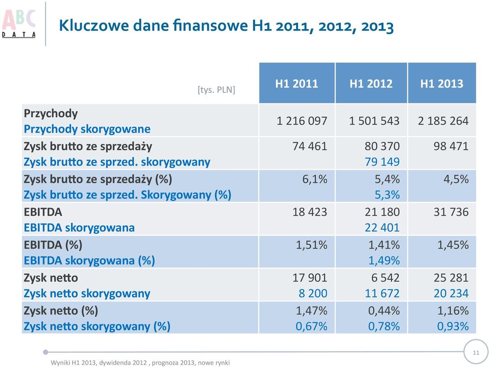 Skorygowany (%) EBITDA EBITDA skorygowana EBITDA (%) EBITDA skorygowana (%) Zysk neho Zysk neho skorygowany Zysk neho (%) Zysk neho skorygowany