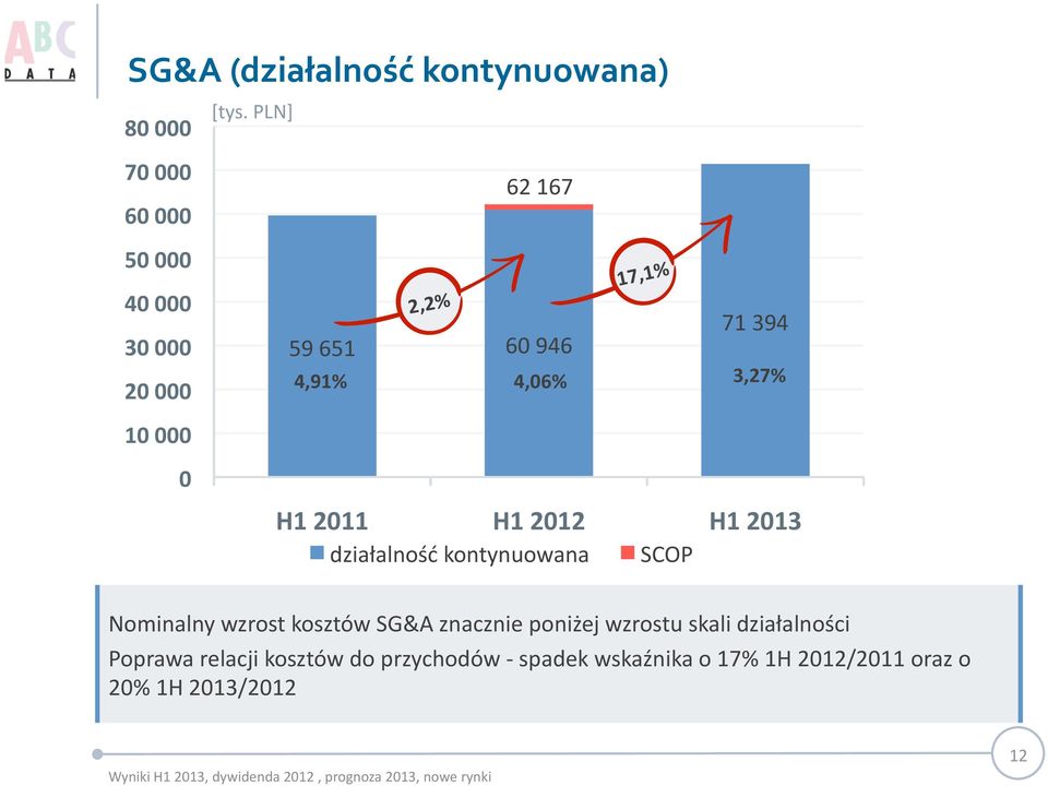 działalność kontynuowana SCOP Nominalny wzrost kosztów SG&A znacznie poniżej wzrostu skali