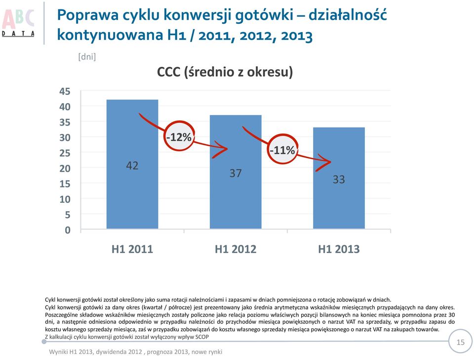 Cykl konwersji gotówki za dany okres (kwartał / półrocze) jest prezentowany jako średnia arytmetyczna wskaźników miesięcznych przypadających na dany okres.