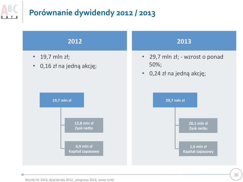 jedną akcję; 19,7 mln zł 29,7 mln zł 12,8 mln zł Zysk neho 28,1