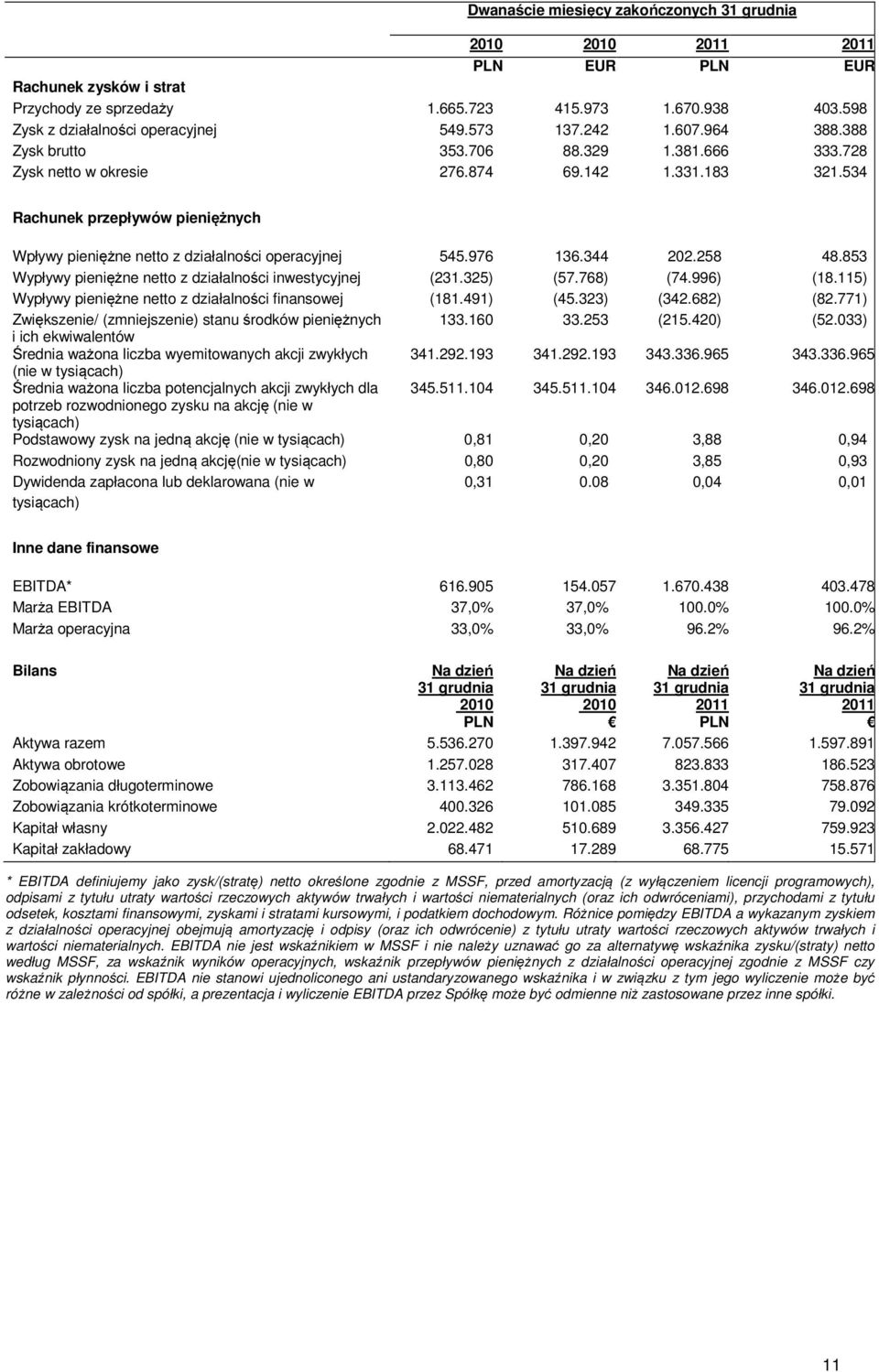 534 Rachunek przepływów pieniężnych Wpływy pieniężne netto z działalności operacyjnej 545.976 136.344 202.258 48.853 Wypływy pieniężne netto z działalności inwestycyjnej (231.325) (57.768) (74.