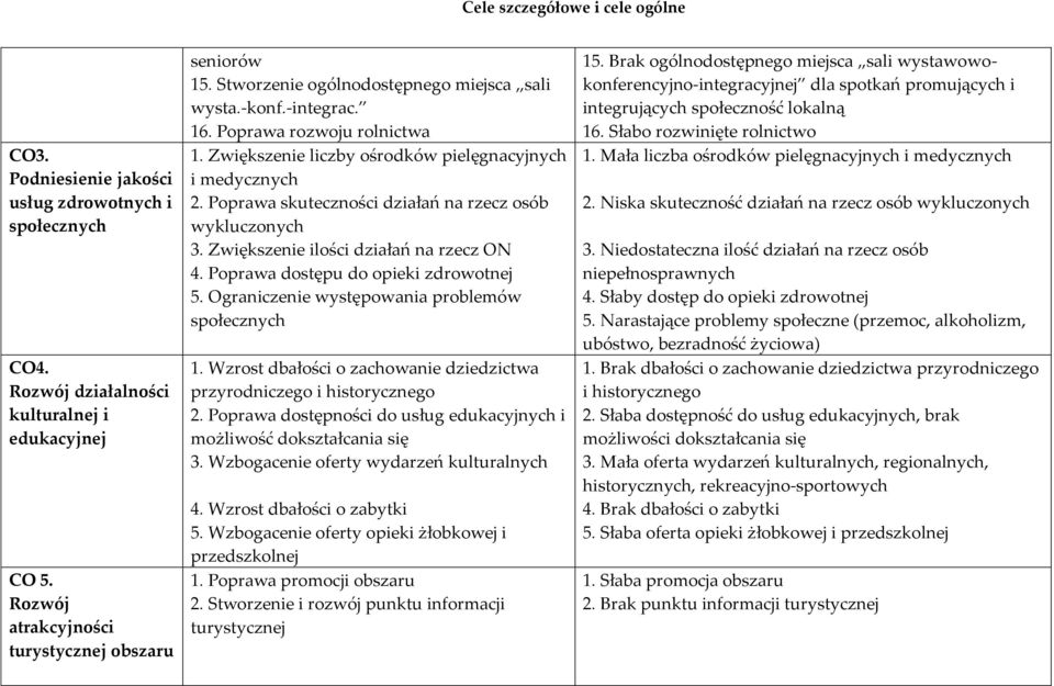 Poprawa skuteczności działań na rzecz osób wykluczonych 3. Zwiększenie ilości działań na rzecz ON 4. Poprawa dostępu do opieki zdrowotnej 5. Ograniczenie występowania problemów społecznych 1.