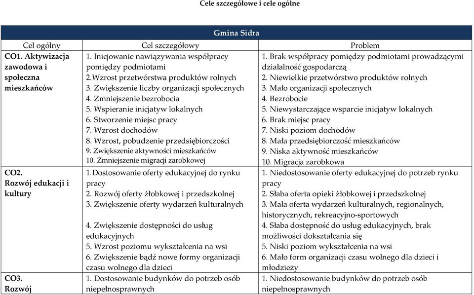 Zwiększenie aktywności mieszkańców 10. Zmniejszenie migracji zarobkowej 10. Migracja zarobkowa CO2. Rozwój edukacji i kultury CO3. Rozwój 1.Dostosowanie oferty edukacyjnej do rynku pracy 2.