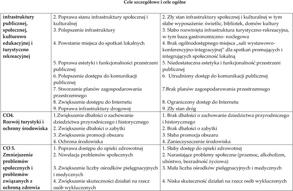 Powstanie miejsca do spotkań lokalnych 5. Poprawa estetyki i funkcjonalności przestrzeni 6. Polepszenie dostępu do komunikacji 7. Stworzenie planów zagospodarowania przestrzennego 8.