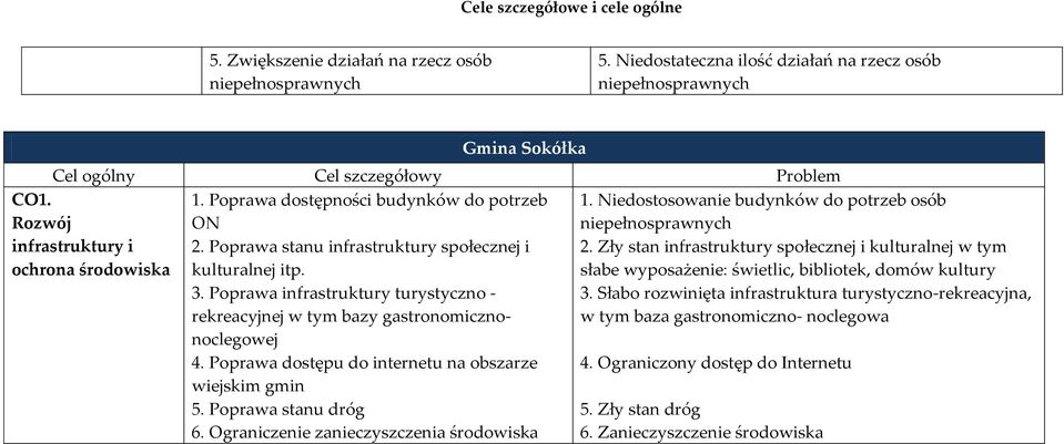 Poprawa dostępu do internetu na obszarze 4. Ograniczony dostęp do Internetu wiejskim gmin 5. Poprawa stanu dróg 5. Zły stan dróg 6. Ograniczenie zanieczyszczenia środowiska 6.