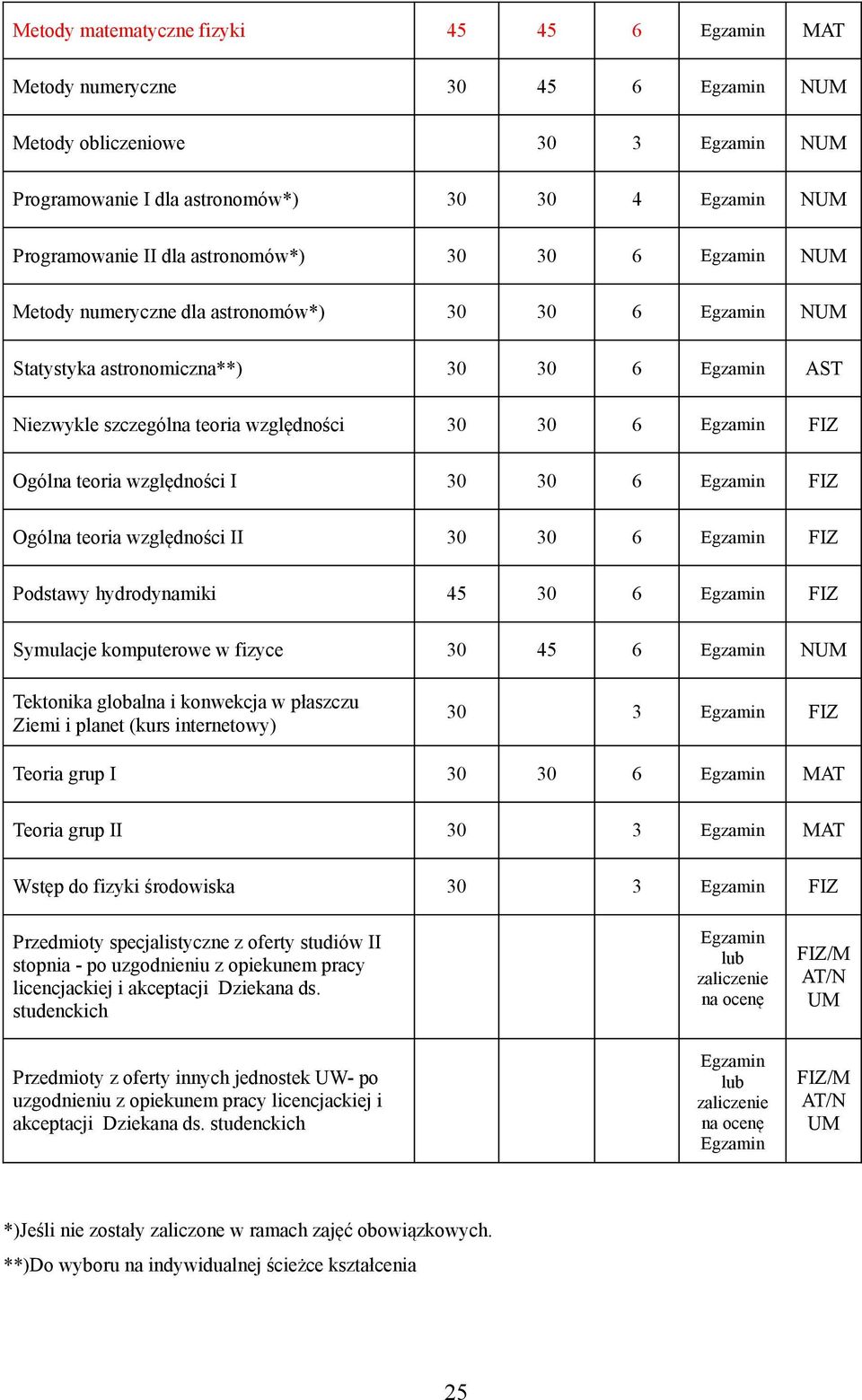 hydrodynamiki 45 30 6 Symulacje komputerowe w fizyce 30 45 6 Tektonika globalna i konwekcja w płaszczu Ziemi i planet (kurs internetowy) 30 3 Teoria grup I 30 30 6 MAT Teoria grup II 30 3 MAT Wstęp