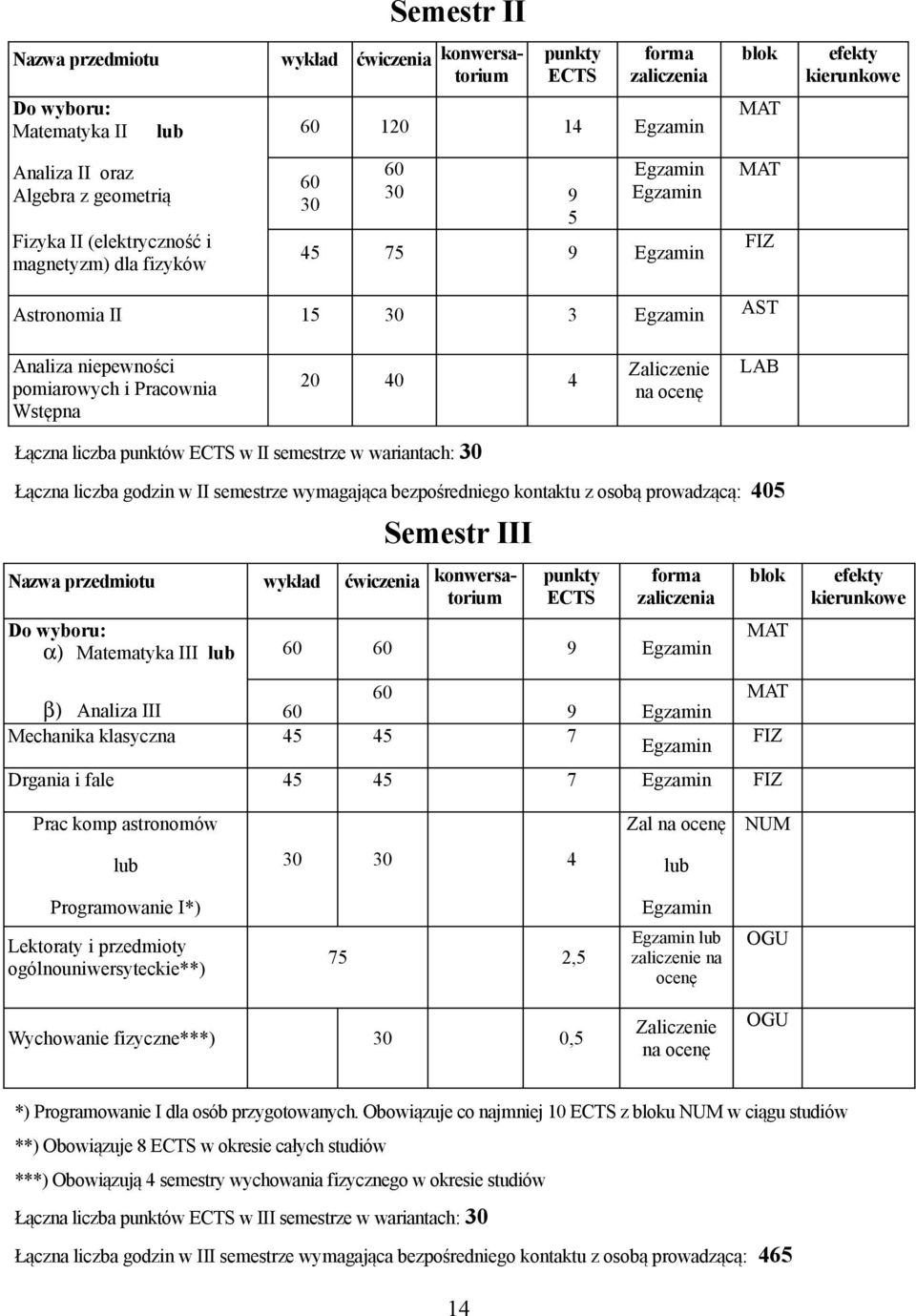 III α) Matematyka III 9 MAT β) Analiza III MAT 9 Mechanika klasyczna 45 45 7 Drgania i fale 45 45 7 Prac komp astronomów Zal 30 30 4 Programowanie I*) ogólnouniwersyteckie**) 75 2,5 zaliczenie na