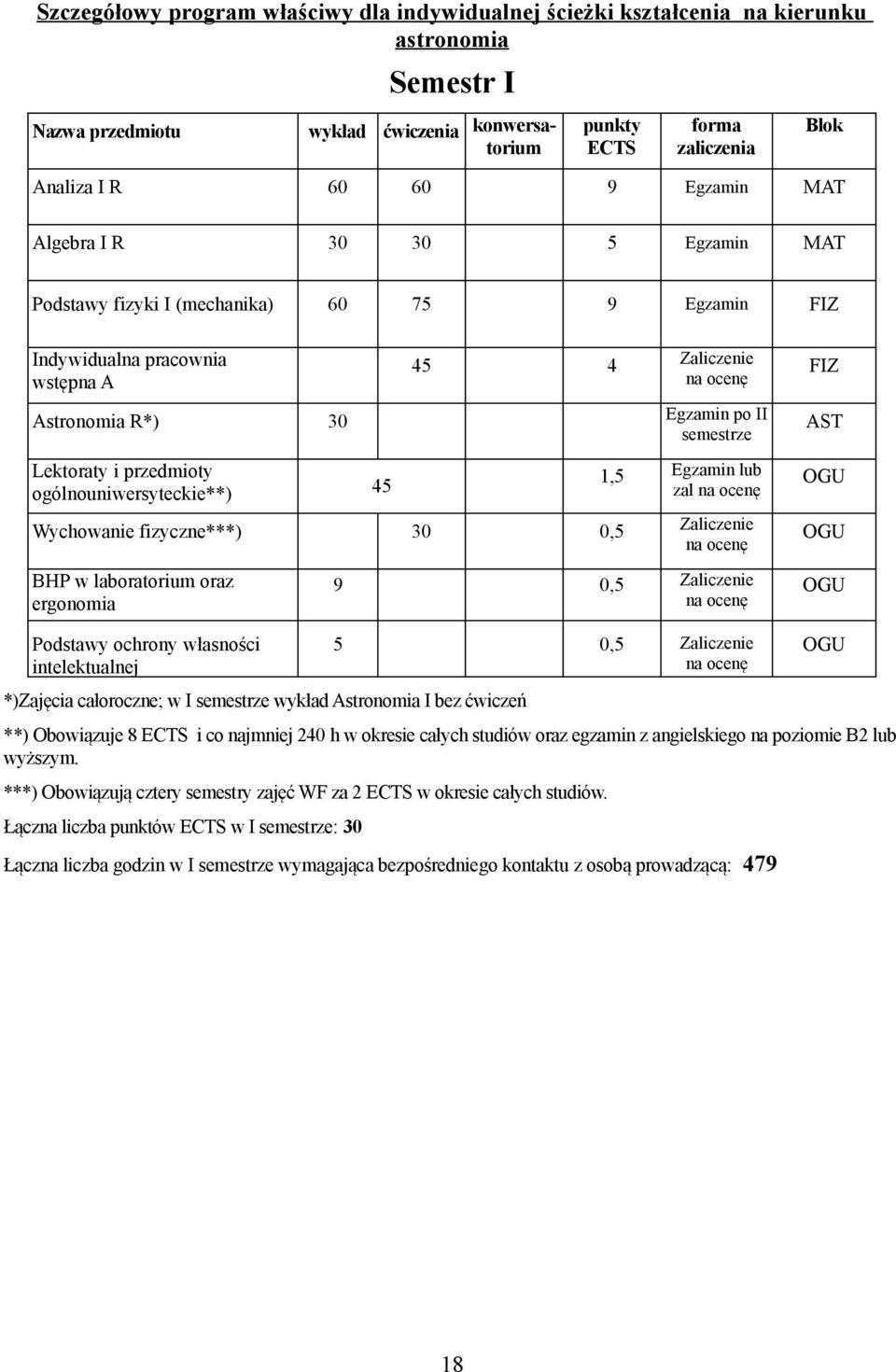 intelektualnej *)Zajęcia całoroczne; w I semestrze wykład Astronomia I bez ćwiczeń 5 0,5 **) Obowiązuje 8 i co najmniej 240 h w okresie całych studiów oraz egzamin z angielskiego na poziomie B2