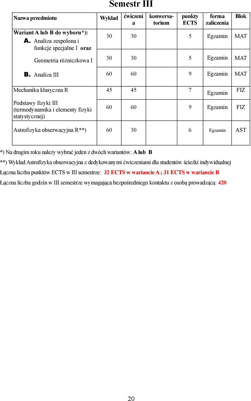 Analiza III 9 MAT Mechanika klasyczna R 45 45 7 Podstawy fizyki III (termodynamika i elementy fizyki statystycznej) 9 Astrofizyka obserwacyjna R**) 30 6 AST *) Na drugim