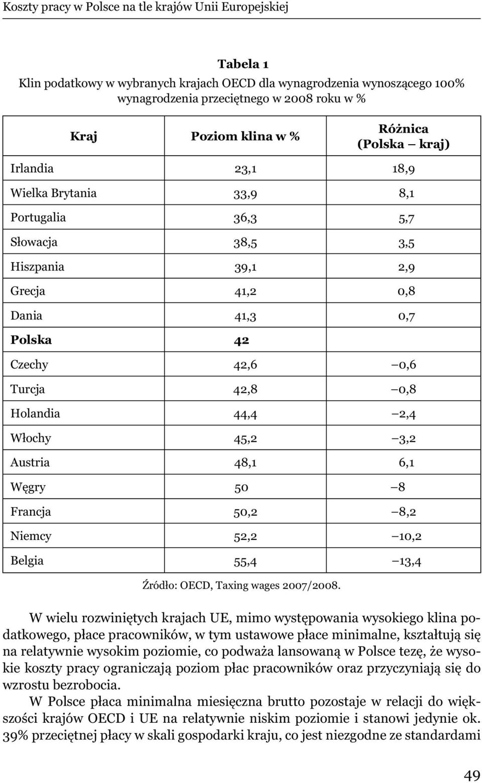 Holandia 44,4 2,4 W ochy 45,2 3,2 Austria 48,1 6,1 W gry 50 8 Francja 50,2 8,2 Niemcy 52,2 10,2 Belgia 55,4 13,4 ród o: OECD, Taxing wages 2007/2008.